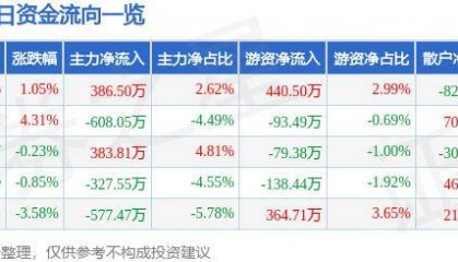 股票行情快报：大豪科技（603025）10月21日主力资金净买入386.50万元