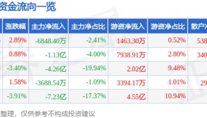 股票行情快报：景嘉微（300474）12月11日主力资金净卖出6848.40万元