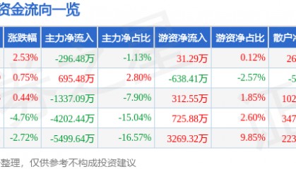 股票行情快报：新开源（300109）12月26日主力资金净卖出296.48万元