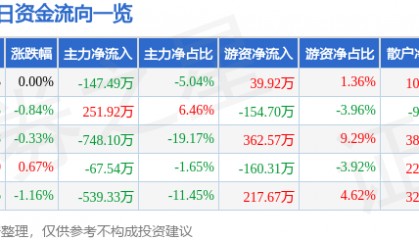 股票行情快报：亚太科技（002540）4月29日主力资金净卖出147.49万元