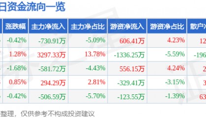 股票行情快报：冠捷科技（000727）6月12日主力资金净卖出730.91万元