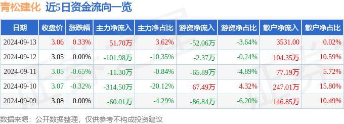 股票行情快报：青松建化（600425）9月13日主力资金净买入51.70万元