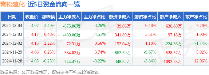 股票行情快报：青松建化（600425）12月4日主力资金净卖出675.86万元