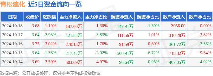 股票行情快报：青松建化（600425）10月18日主力资金净买入147.60万元