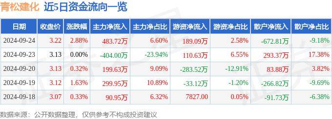 股票行情快报：青松建化（600425）9月24日主力资金净买入483.72万元