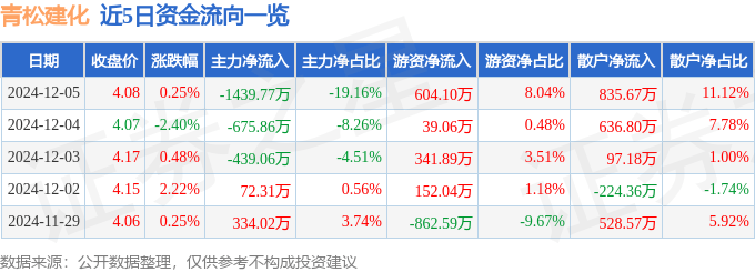 股票行情快报：青松建化（600425）12月5日主力资金净卖出1439.77万元