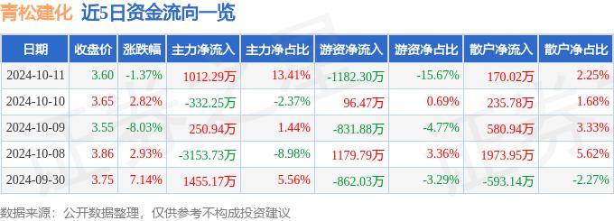 股票行情快报：青松建化（600425）10月11日主力资金净买入1012.29万元