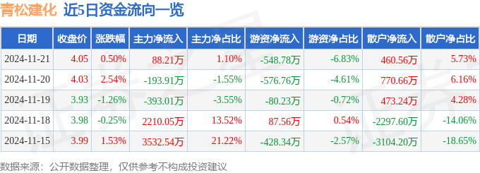 股票行情快报：青松建化（600425）11月21日主力资金净买入88.21万元
