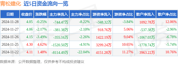 股票行情快报：青松建化（600425）11月28日主力资金净卖出744.47万元