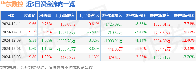 股票行情快报：华东数控（002248）12月11日主力资金净买入105.08万元