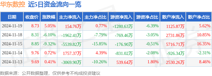 股票行情快报：华东数控（002248）11月19日主力资金净买入154.76万元