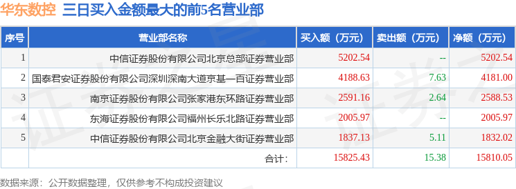 10月24日华东数控（002248）龙虎榜数据