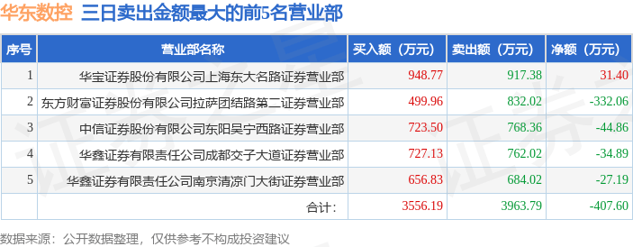 10月24日华东数控（002248）龙虎榜数据