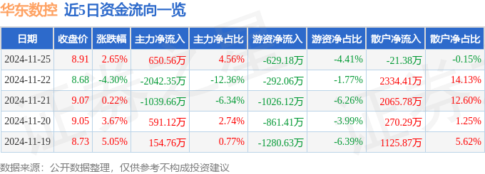 股票行情快报：华东数控（002248）11月25日主力资金净买入650.56万元