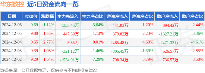 股票行情快报：华东数控（002248）12月6日主力资金净卖出1335.45万元
