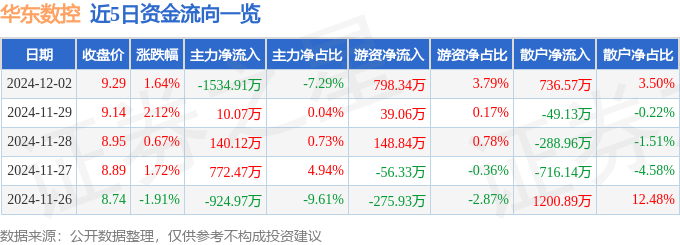 股票行情快报：华东数控（002248）12月2日主力资金净卖出1534.91万元