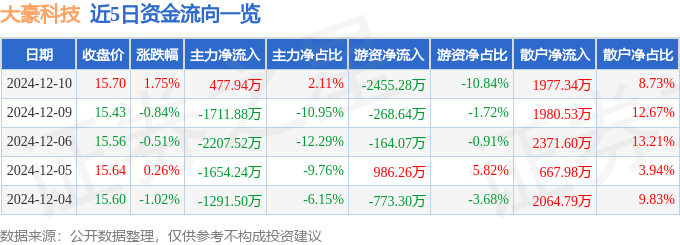 股票行情快报：大豪科技（603025）12月10日主力资金净买入477.94万元