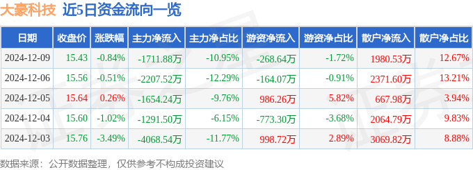 股票行情快报：大豪科技（603025）12月9日主力资金净卖出1711.88万元