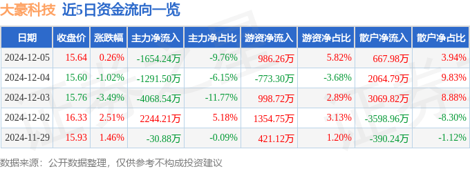 股票行情快报：大豪科技（603025）12月5日主力资金净卖出1654.24万元