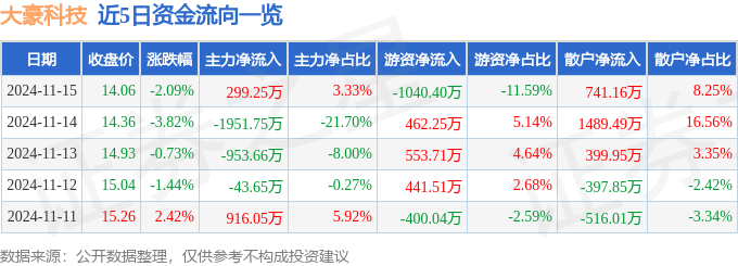 股票行情快报：大豪科技（603025）11月15日主力资金净买入299.25万元