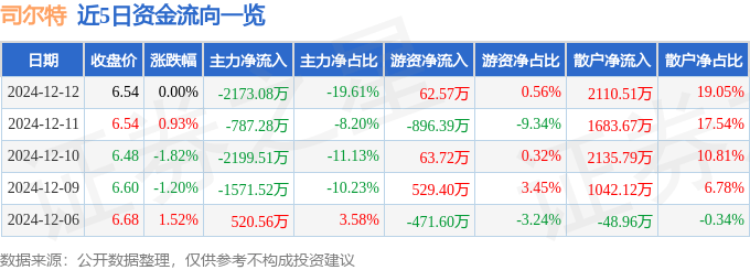 股票行情快报：司尔特（002538）12月12日主力资金净卖出2173.08万元