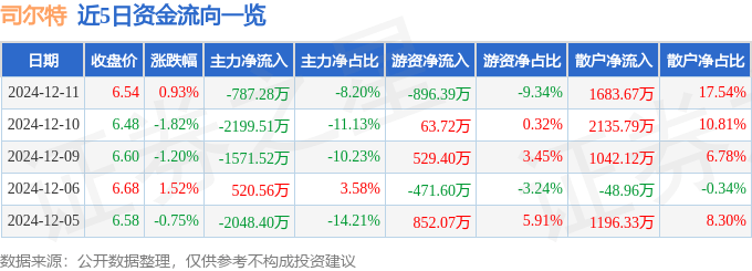 股票行情快报：司尔特（002538）12月11日主力资金净卖出787.28万元