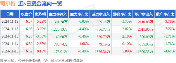 股票行情快报：司尔特（002538）11月19日主力资金净卖出1301.70万元