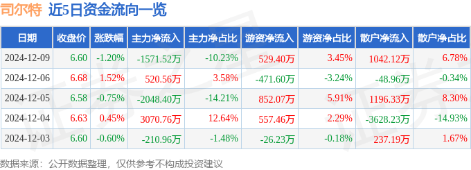 股票行情快报：司尔特（002538）12月9日主力资金净卖出1571.52万元