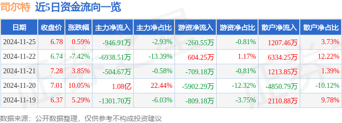 股票行情快报：司尔特（002538）11月25日主力资金净卖出946.91万元