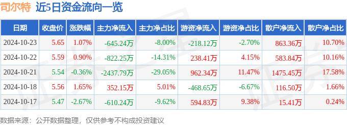 股票行情快报：司尔特（002538）10月23日主力资金净卖出645.24万元