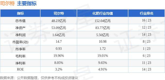 股票行情快报：司尔特（002538）10月23日主力资金净卖出645.24万元