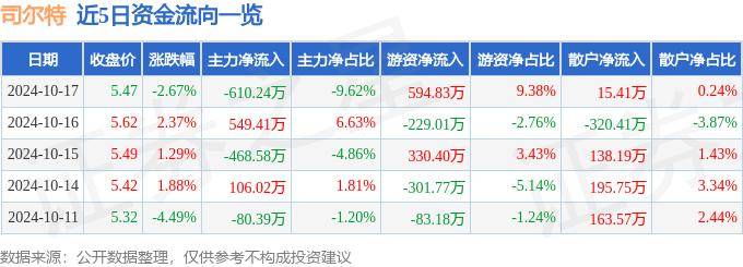 股票行情快报：司尔特（002538）10月17日主力资金净卖出610.24万元
