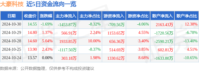 股票行情快报：大豪科技（603025）10月30日主力资金净卖出1453.87万元