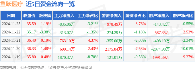 股票行情快报：鱼跃医疗（002223）11月25日主力资金净卖出835.06万元