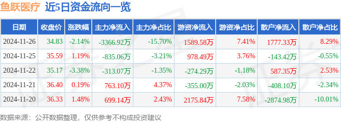 股票行情快报：鱼跃医疗（002223）11月26日主力资金净卖出3366.92万元