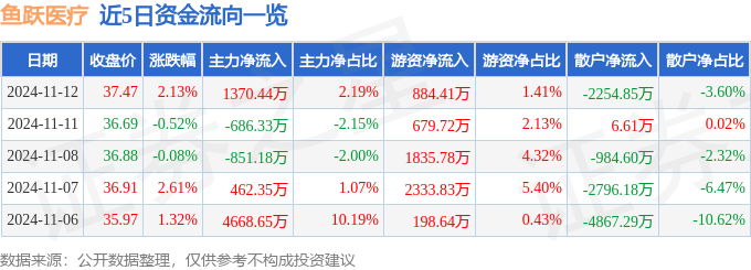 股票行情快报：鱼跃医疗（002223）11月12日主力资金净买入1370.44万元