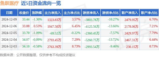 股票行情快报：鱼跃医疗（002223）12月9日主力资金净买入1323.83万元