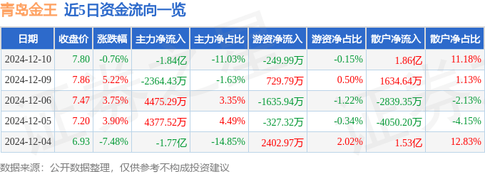 股票行情快报：青岛金王（002094）12月10日主力资金净卖出1.84亿元