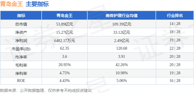 股票行情快报：青岛金王（002094）12月10日主力资金净卖出1.84亿元