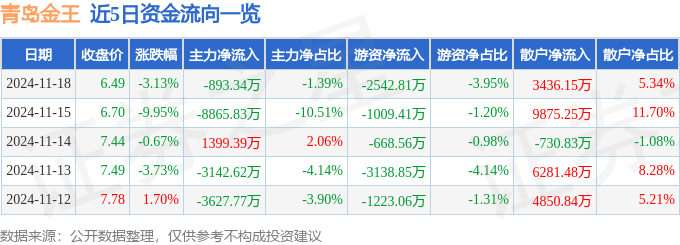 股票行情快报：青岛金王（002094）11月18日主力资金净卖出893.34万元