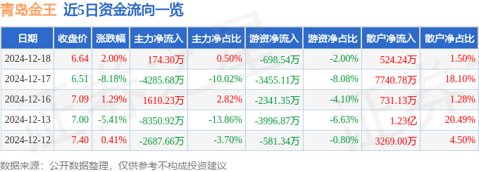 股票行情快报：青岛金王（002094）12月18日主力资金净买入174.30万元
