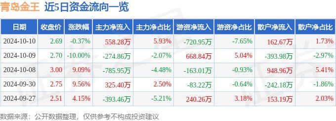 股票行情快报：青岛金王（002094）10月10日主力资金净买入558.28万元