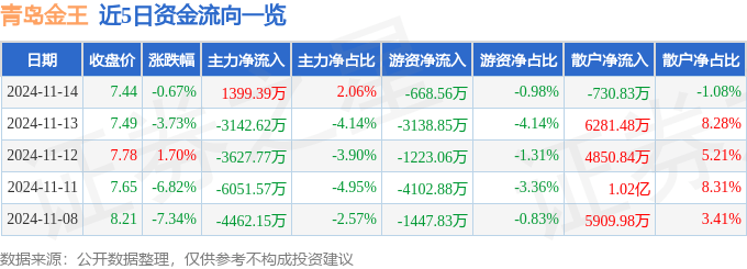 股票行情快报：青岛金王（002094）11月14日主力资金净买入1399.39万元