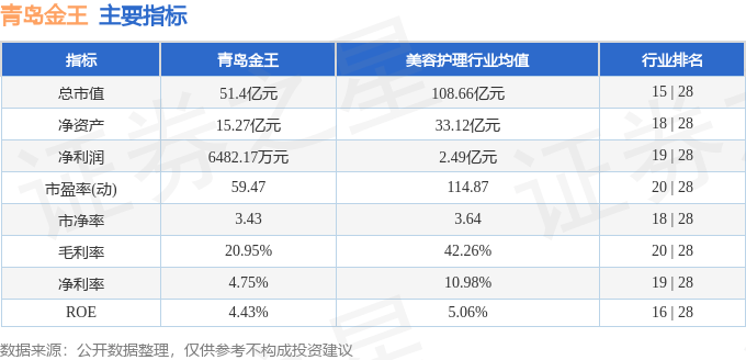 股票行情快报：青岛金王（002094）11月14日主力资金净买入1399.39万元