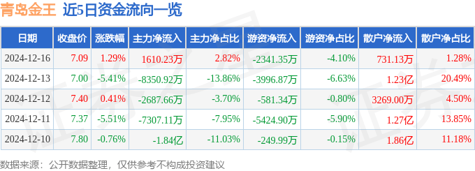 股票行情快报：青岛金王（002094）12月16日主力资金净买入1610.23万元
