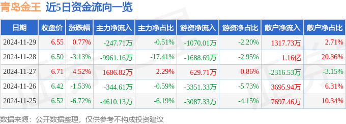 股票行情快报：青岛金王（002094）11月29日主力资金净卖出247.71万元