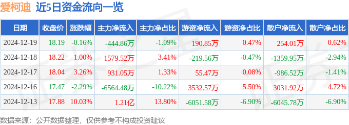 股票行情快报：爱柯迪（600933）12月19日主力资金净卖出444.86万元