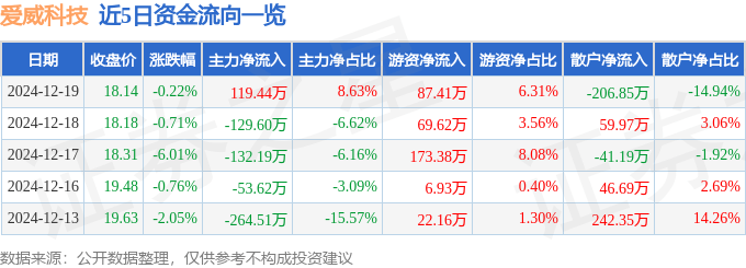 股票行情快报：爱威科技（688067）12月19日主力资金净买入119.44万元