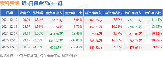 股票行情快报：爱科赛博（688719）12月19日主力资金净买入84.75万元