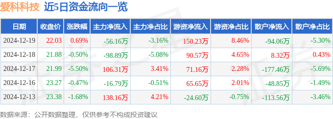 股票行情快报：爱科科技（688092）12月19日主力资金净卖出56.16万元
